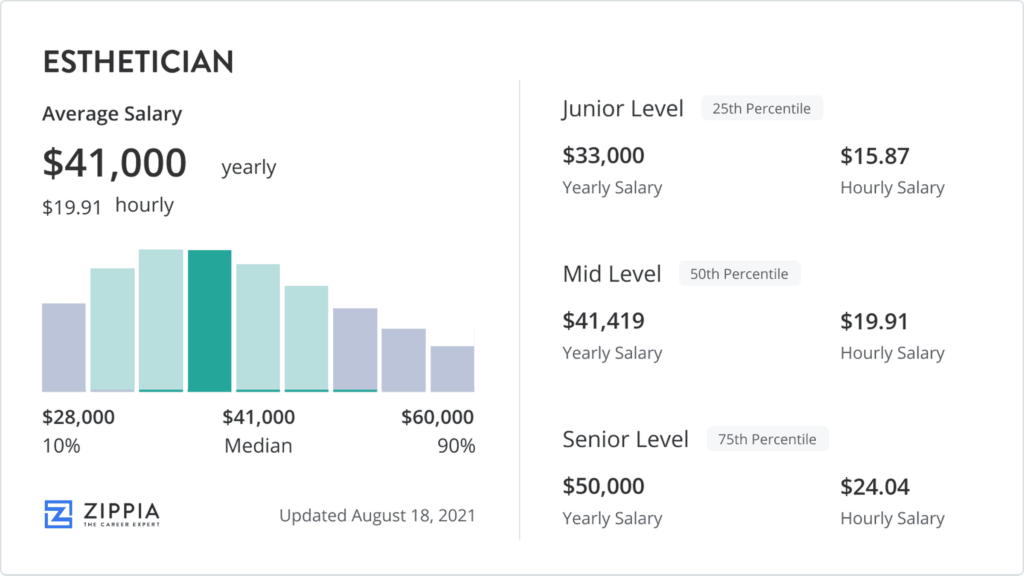 Esthetician Earnings In 2023 Factors That Affect Your Pay In The   Esthetician Salary 1024x576 